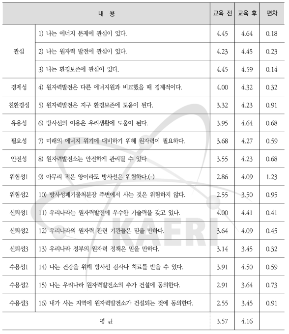 중등교원 대상 실험·실습을 통한 원자력 이해하기 과정 원자력 인식도 교육 전·후 결과