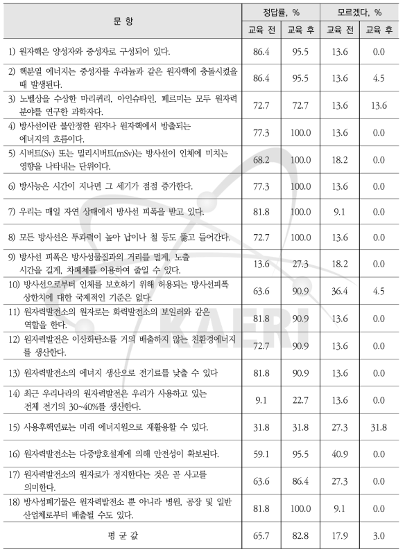 중등교원 대상 실험·실습을 통한 원자력 이해하기 과정 원자력 지식도 교육 전·후 결과