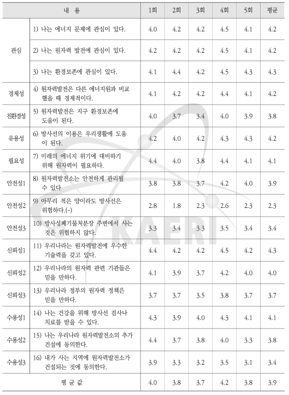 지역민과 함께하는 원자력 토크 콘서트 원자력 인식도평가 결과