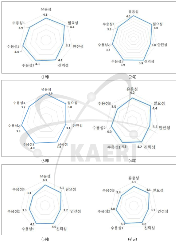 지역민과 함께하는 원자력 토크 콘서트 원자력 인식도