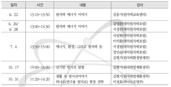 2018년도 찾아가는 원자력교육 과정 일정표