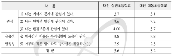 2018년도 찾아가는 원자력교육 과정 초등학생 대상 원자력 인식도평가 결과