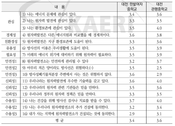 2018년도 찾아가는 원자력교육 과정 중학생 대상 원자력 인식도평가 결과