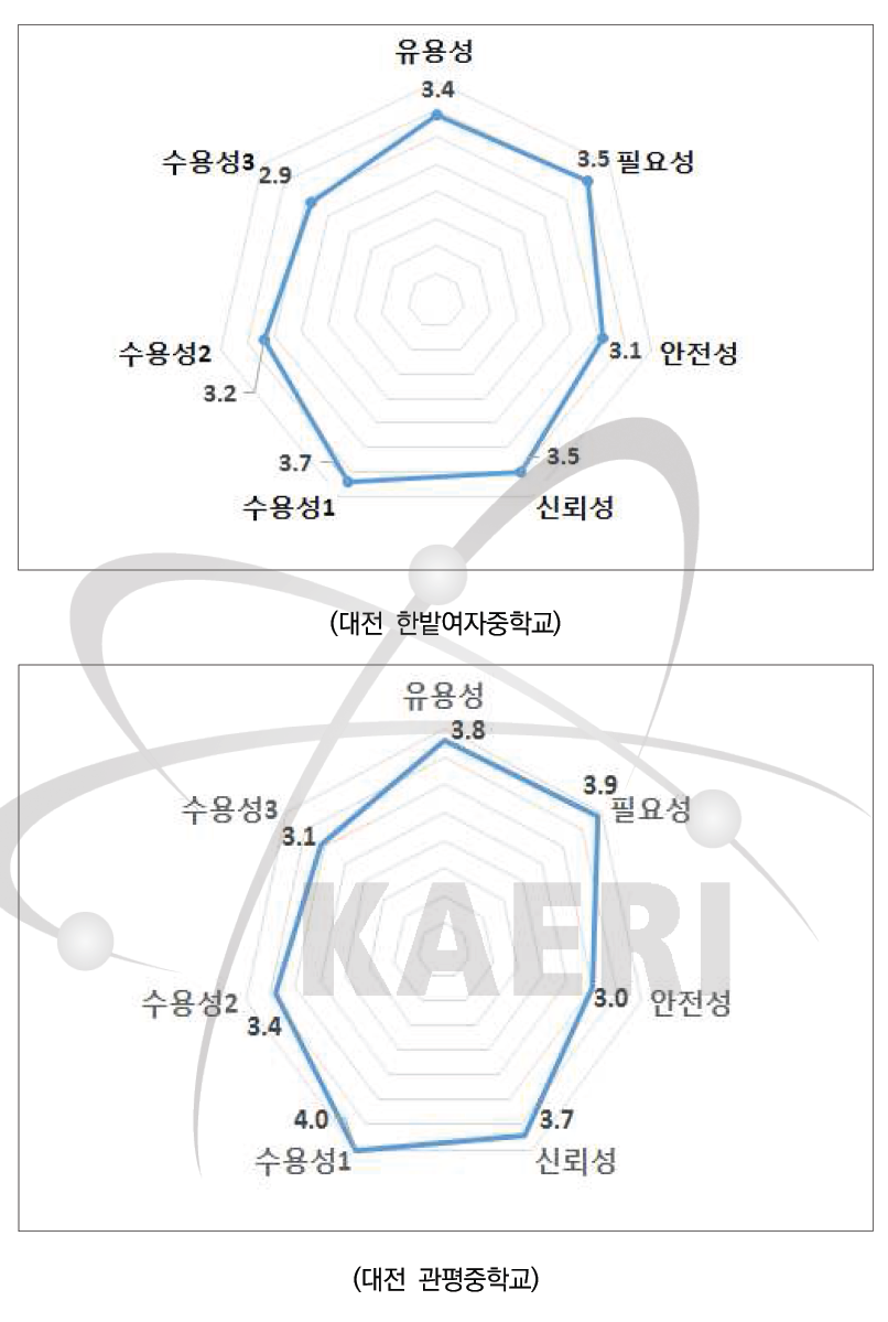 2018년도 찾아가는 원자력교육 과정 중학생의 원자력인식도 조사 결과