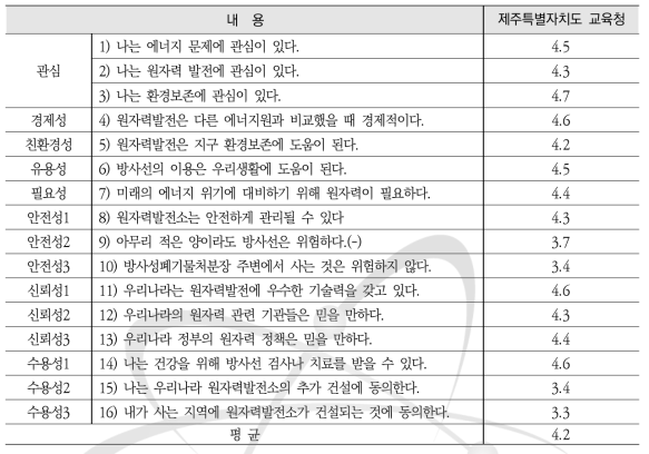 2018년도 찾아가는 원자력교육 교사 대상 원자력 인식도평가 결과