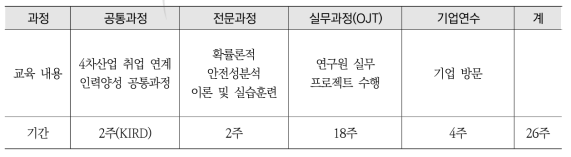 2018년도 4차인재양상사업 원자력안전 전문인력양성 과정 추진 일정