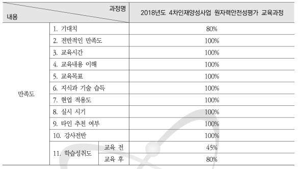 2018년도 4차인재양성사업 원자력안전성평가 교육과정 설문조사 요약