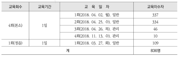 방사선작업종사자 직장교육(일반 및 관리) 교육실시 결과