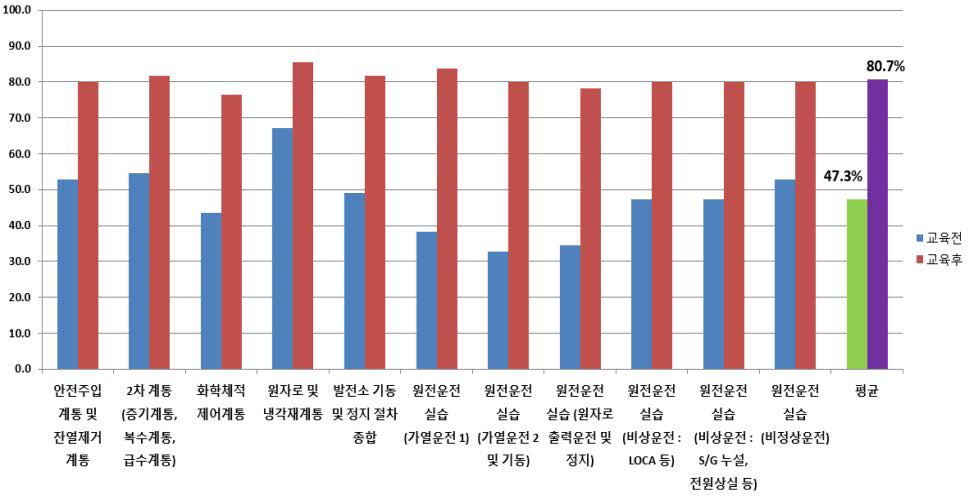 2018년도 원자력안전연구 원전모의운전 실습교육 전·후 학습 성취도(과목별, 평균)