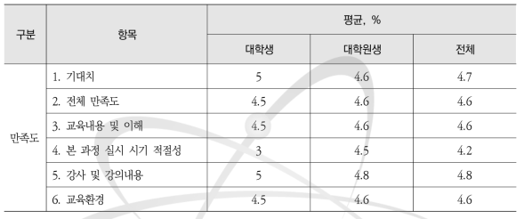 원자력안전연구 원전모의운전 실습교육 후 학년별 만족도 결과