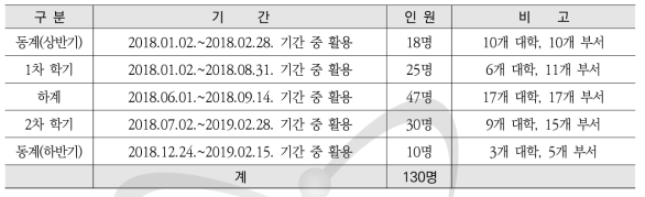 실습기간 및 인원