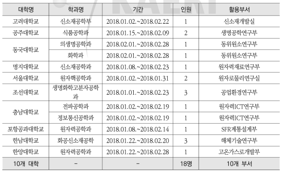 2018년 동계방학(상반기) 인턴십 활용현황