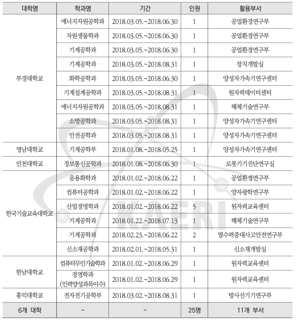 2018년 1차 학기 중 인턴십 활용현황