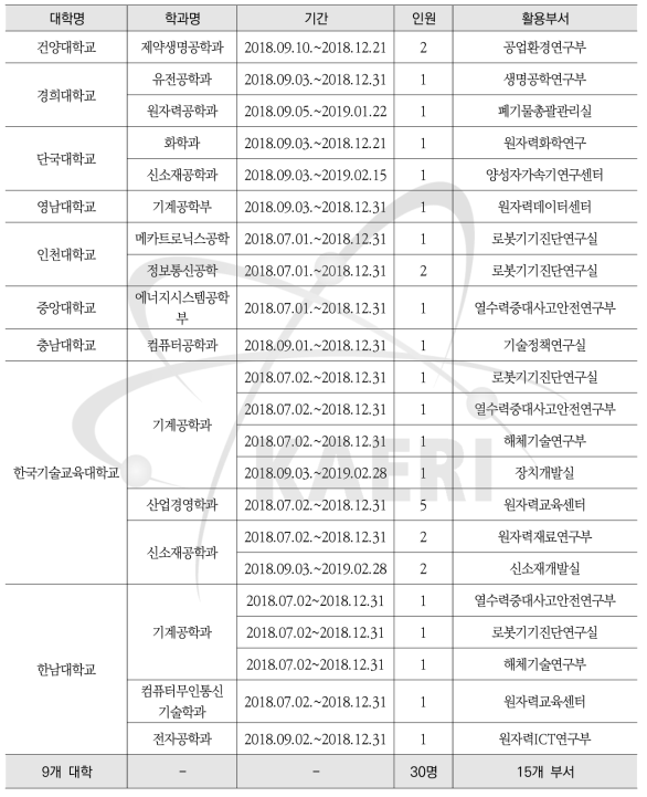 2018년 2차 학기 중 인턴십 활용현황