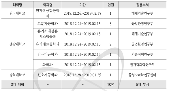 2018년 동계방학(하반기) 중 인턴십 활용현황