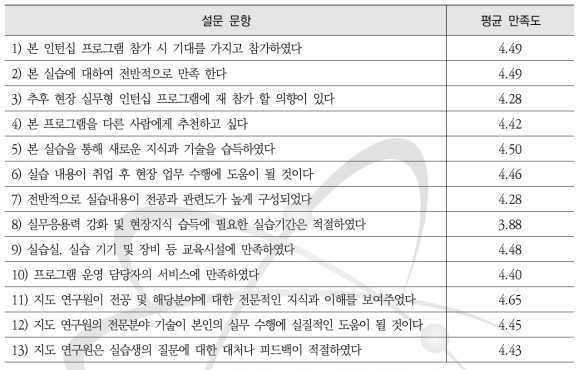 인턴십 학생 대상 만족도 설문지 문항