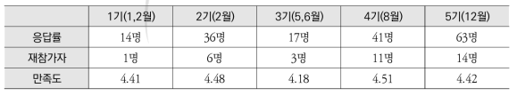 인턴십 학생 대상 만족도 설문지 분석 결과