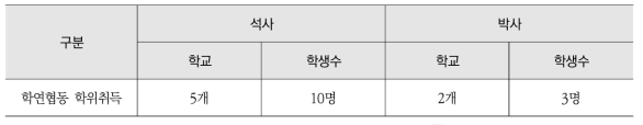 학연협동과정 학위 취득 현황