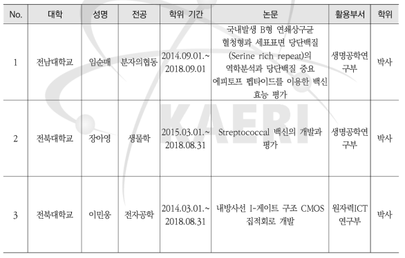 학연학생 양성실적(박사)