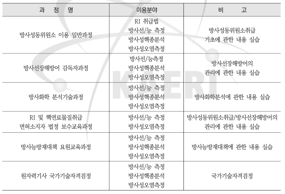 방사선/능 측정 장비 이용현황