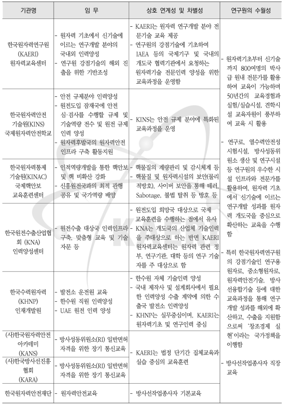 주요 원자력 관련 기관과의 역할 비교