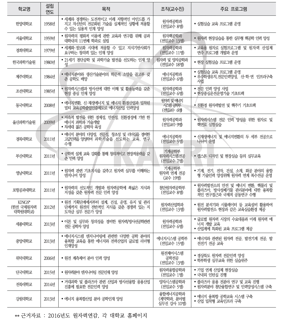 원자력 관련 전공대학 현황