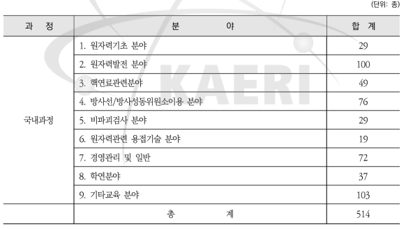 2018년 12월 기준 원자력교육센터 국내과정 교재 보유현황