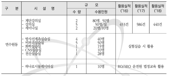 연수원동 운영