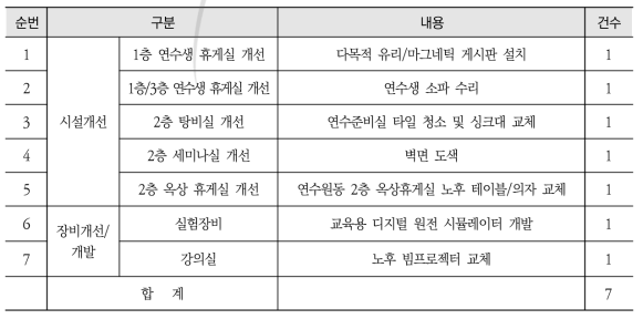 2018년도 교육인프라 개선