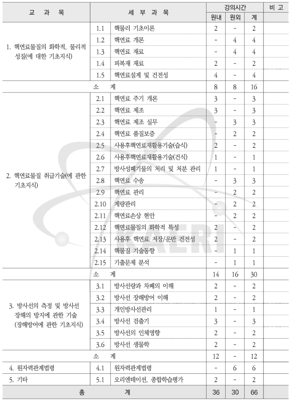 핵연료물질취급자 과정 교과목 및 시간