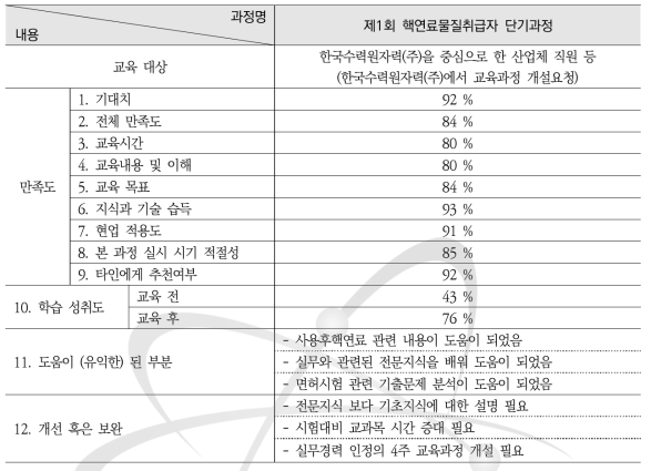 제1회 핵연료물질취급자 단기과정 설문조사 요약