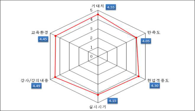 2018년도 원자력시설 해체교육 과정 만족도 조사 결과