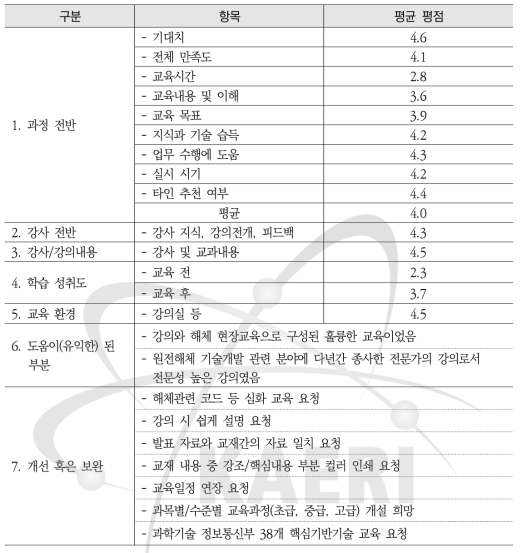 2018년도 원자력시설 해체교육 과정 설문조사 요약