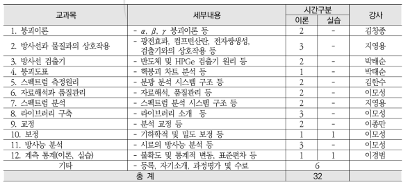 방사선스펙트럼분석기술 중급과정 교과목 및 시간