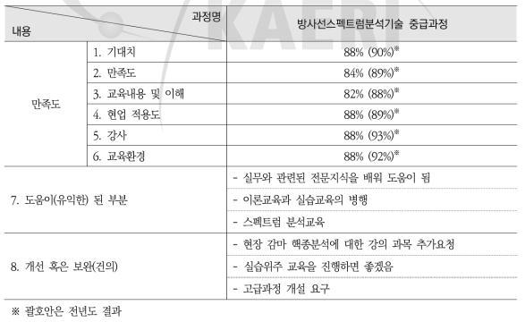 방사선스펙트럼분석기술 중급과정 설문조사 요약