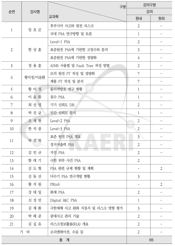 확률론적안전성평가 및 리스크정보활용 교과목 및 시간