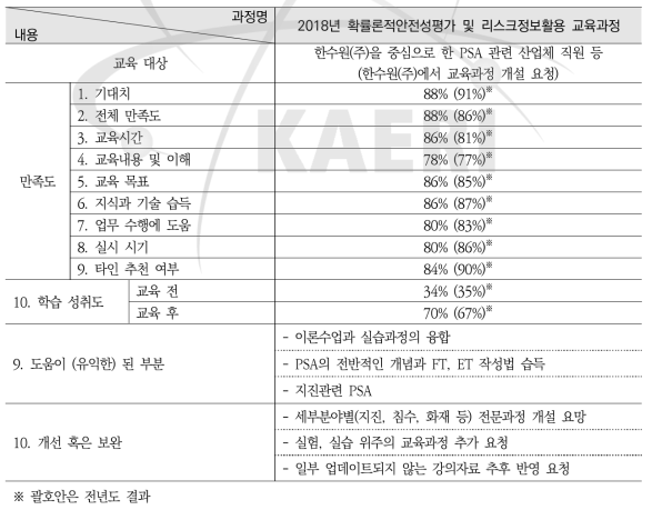 확률론적안전성평가 및 리스크정보활용 과정 설문조사 요약