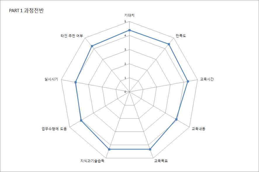 2018년 확률론적안전성평가 및 리스크정보활용 과정 전반 만족도 조사 결과