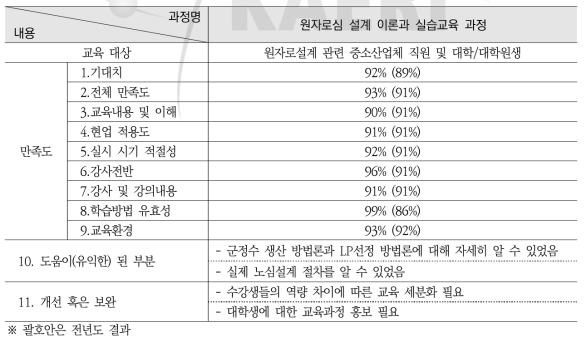 원자로심 설계 이론과 실습교육 과정 설문조사 요약