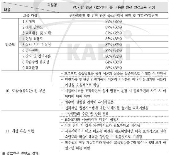 PC기반 원전 시뮬레이터를 이용한 원전 안전교육 과정 설문조사 요약