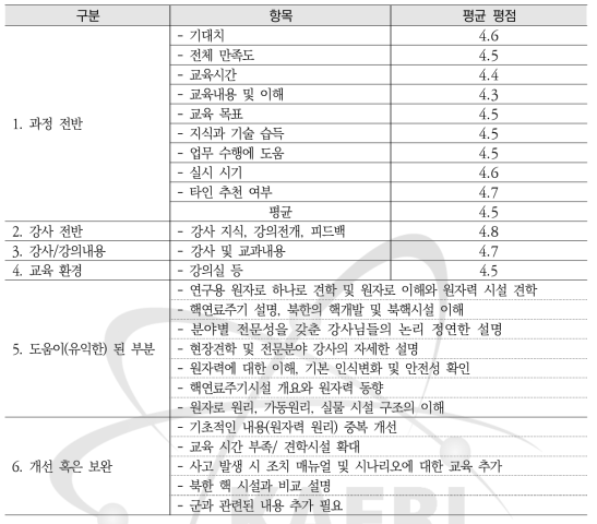 2018년 군 대상 원자력안전교육 과정 설문조사 요약