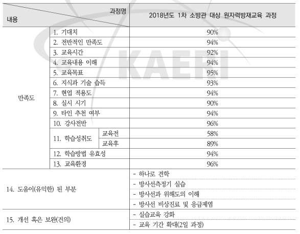 2018년 1차 소방관 대상 원자력방재교육 과정 설문조사 요약