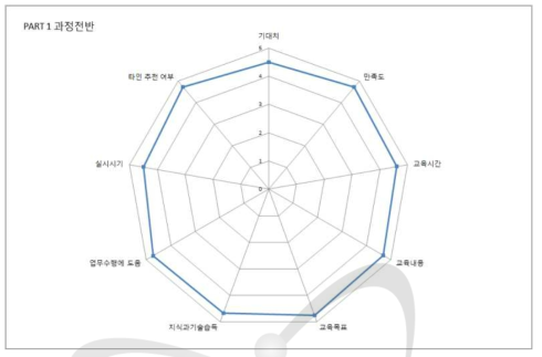 2018년 1차 소방관 대상 원자력방재교육 과정 전반 만족도 조사 결과