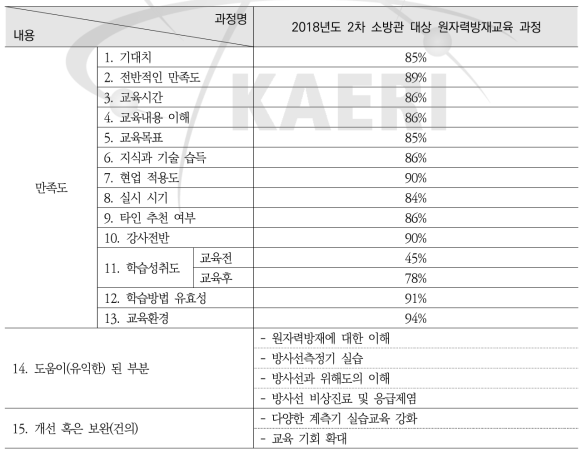 2018년 2차 소방관 대상 원자력방재교육 과정 설문조사 요약