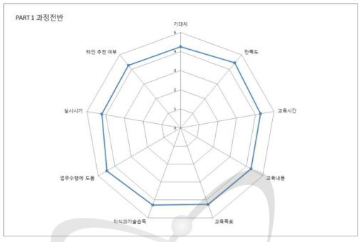 2018년 2차 소방관 대상 원자력방재교육 과정 전반 만족도 결과