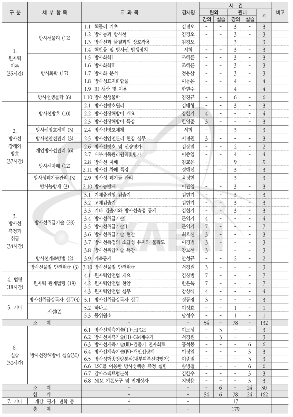 제61회 방사선장해방어감독자과정 교과목 및 시간