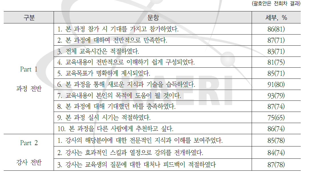 제61회 방사선장해방어감독자과정 설문조사 요약-과정과 강사 만족도