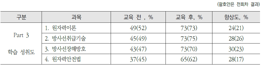 제61회 방사선장해방어감독자과정 설문조사 요약-학습성취도