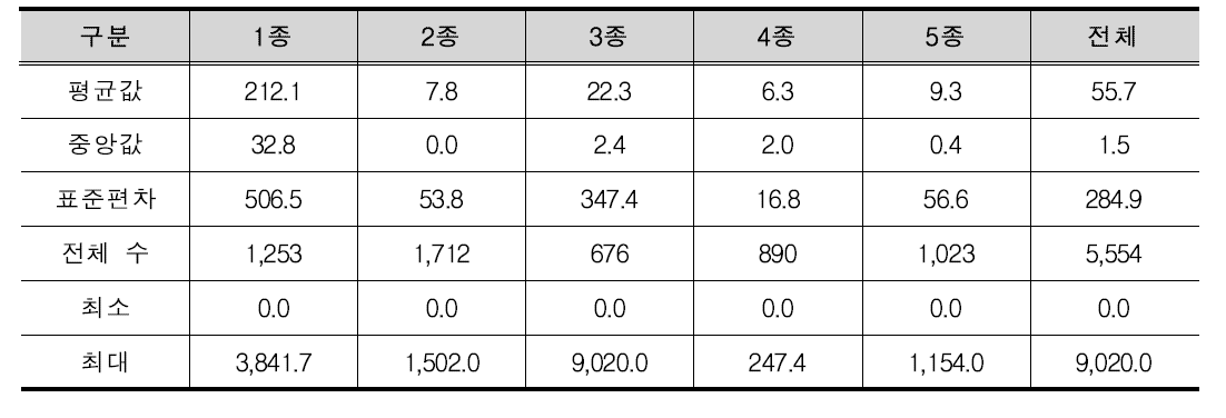 전체 배출가스량(천m3/hr) 통계분석