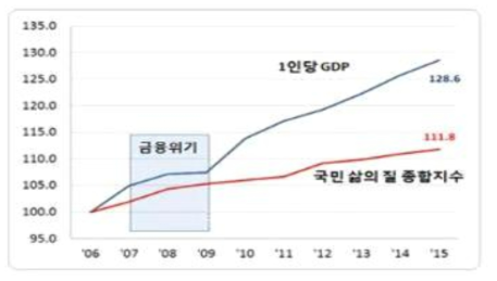 ´06～´15 GDP vs. 삶의 질 지수 변화